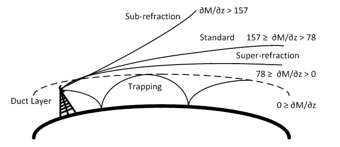 Rays under various refractive conditions